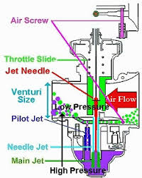 Carburetor Help Jetting And Tuning Help Rolling Wrench