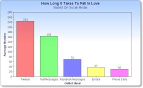 Chart How Long It Takes It Takes To Fall In Love Via Social
