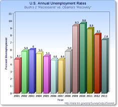 Average Unemployment Rate Higher Under Obama