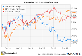 Why Kimberly Clark Corporation Stock Fell 10 In 2016 The