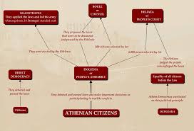 Athenian Democracy I Would Make This A Interactive Word