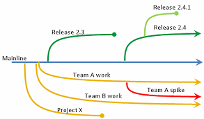 Version Control For Multiple Agile Teams