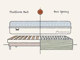Platform Bed Vs Box Spring Know The