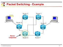 Here, the message is divided and grouped into a number of units called packets that are indivi. 1 Layered Architecture Of Communication Networks Circuit Switching Packet Switching Ppt Download