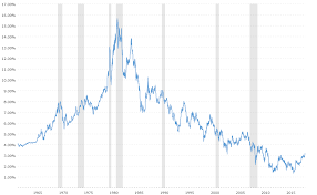 58 Faithful Ten Year Bond Rate Chart