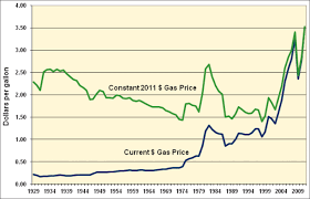 Fact 741 August 20 2012 Historical Gasoline Prices 1929
