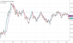 Median Indicators And Signals Tradingview