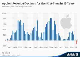Chart Apples Revenue Declines For The First Time In 13