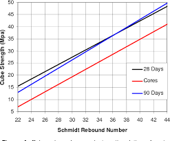 Pdf Correlation Between Schmidt Hammer And Destructive