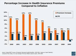 Health Care Cost Increase Chart Data Health Care Reform
