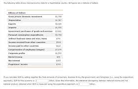 The Following Table Shows Macroeconomic