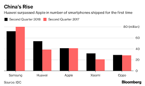 Huawei Passes Apple In Smartphone Share For The First Time