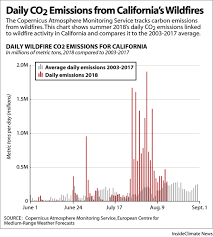 Chart Daily Co2 Emissions From Californias Wildfires