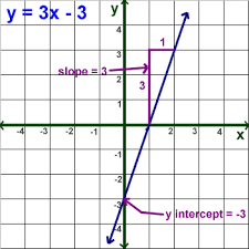 Kids Math Linear Equations Slope Forms