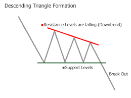 Expanding Triangle Technical Analysis How Much Leverage In