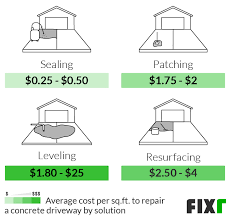 Fixr Com Concrete Driveway Repair Cost