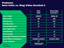 Nest Hello Vs Ring Video Doorbell 2 Review