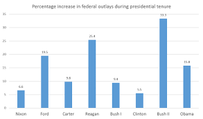 Federal Spending Grew More Under Bush And Reagan Than Under