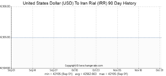 United States Dollar Usd To Iran Rial Irr Exchange Rates
