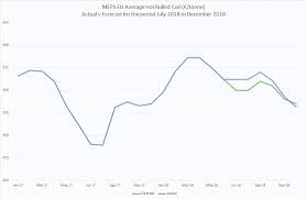 Steel Price Forecasts By Meps Give Clear Indicators For