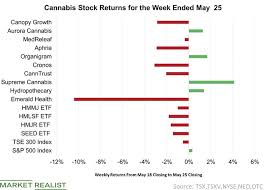 Cannabis Sector Back In The Red For Week Ended May 25