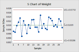 variables control charts in minitab