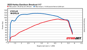 the 2023 harley davidson breakout 117