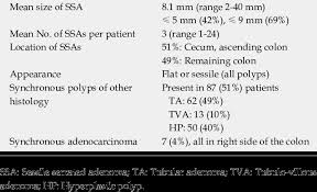 Sessile Serrated Adenoma Characteristics Download Table