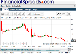 Twitter Spread Betting Guide With Analysis Live Charts Prices