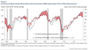 Consumer Surveys Suggest Economic Conditions Remain Healthy