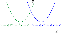 Solution Discriminating Quadratics