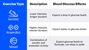 exercises impact type 1 diabetes