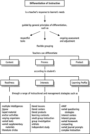 Tomlinson2000_fig1 1 Differentiated Instruction