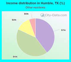 humble texas tx income map earnings