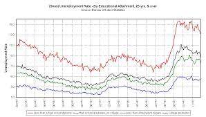 Us Unemployment By Education Level Chart Its The Economy