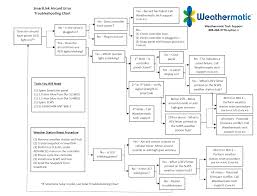 Aircard Troubleshooting Flow Chart Support