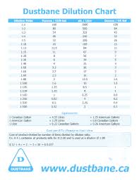 Fillable Online Dustbane Dilution Chart Fax Email Print