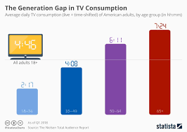 The Generation Gap In Tv Consumption Useful Classroom