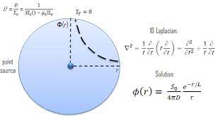 Diffusion Equation Point Source