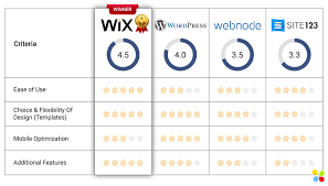wix vs wordpress vs webnode vs