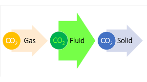 supercritical carbon dioxide