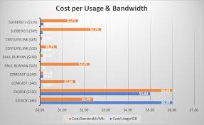 How To Calculate Unit Price For Your Broadband Minnesota
