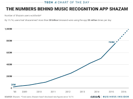 Apple Music Could Get A Boost From Shazam The Companys