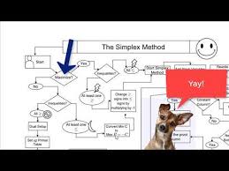 Simplex Method Flowchart Youtube