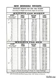 1960s Metlife Acceptable Weight Chart Weight Charts For