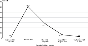 Research Military Veterans And Social Security 2010 Update