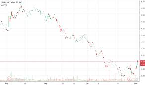 Ufi Stock Price And Chart Nyse Ufi Tradingview