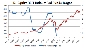 Lets Get This Party Started Vanguard Real Estate Etf