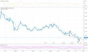 Att Stock Price And Chart Jse Att Tradingview