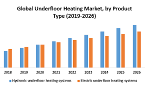 global underfloor heating market